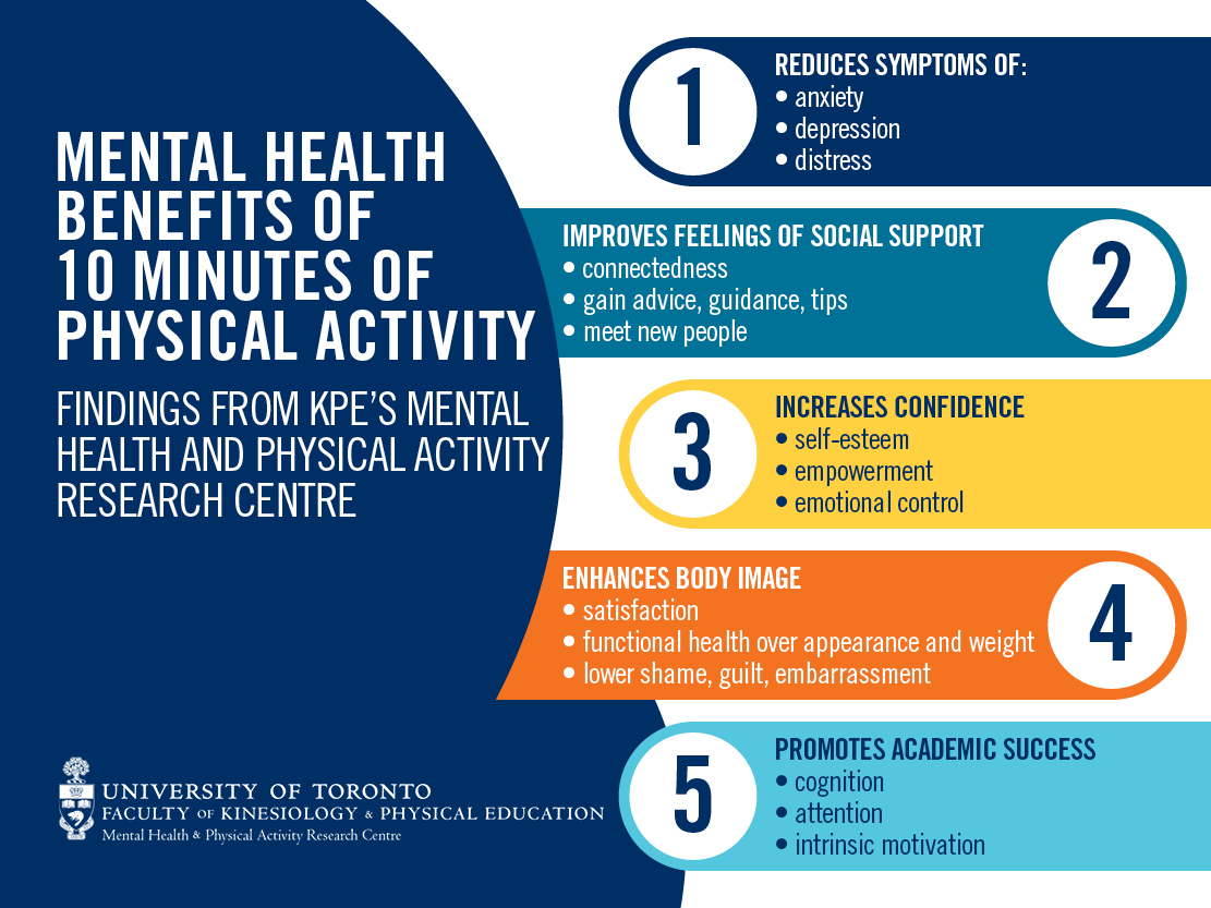 MPARC =infographic on benefits of physical activity for mental health