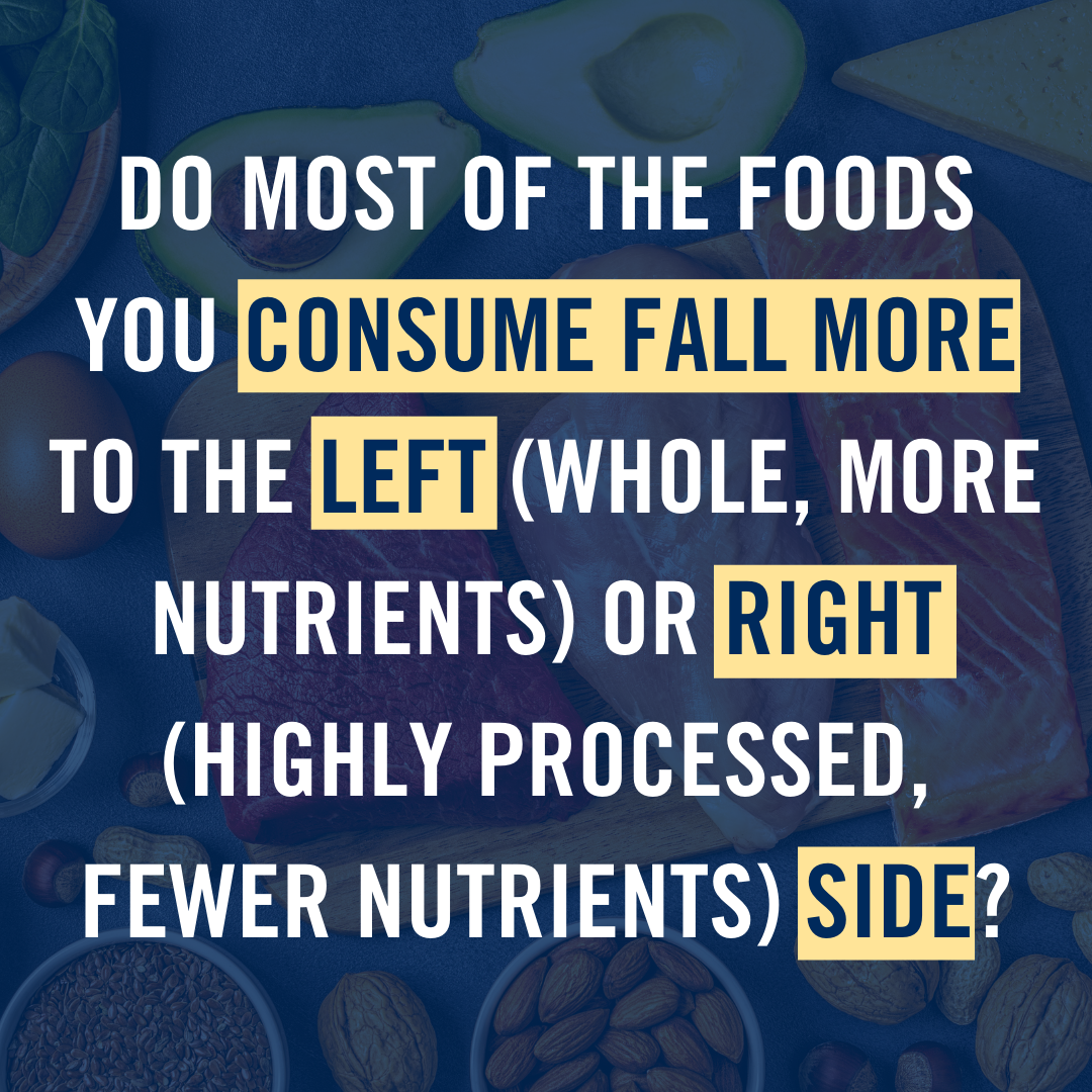 Do most of the foods you consume fall more to the left (whole, more nutrients) or right (highly processed, less nutrients) side?