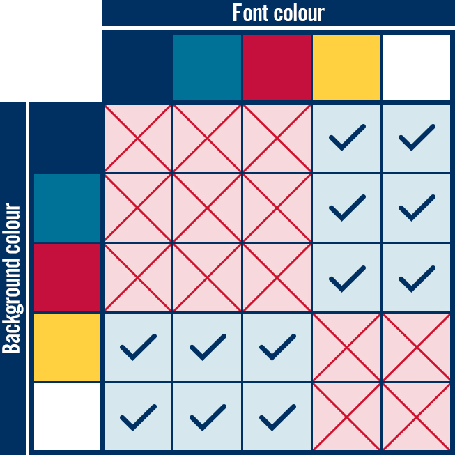 Chart of font and background colour combinations that should and should not be used.
